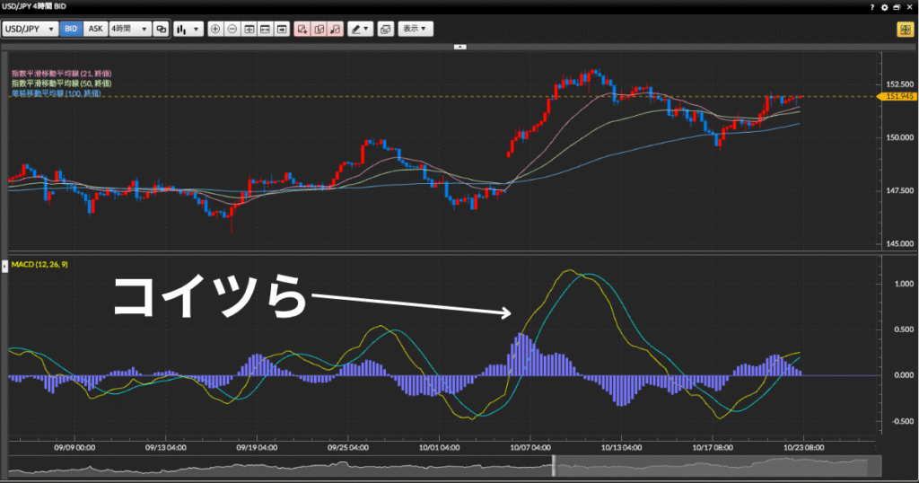 MACD