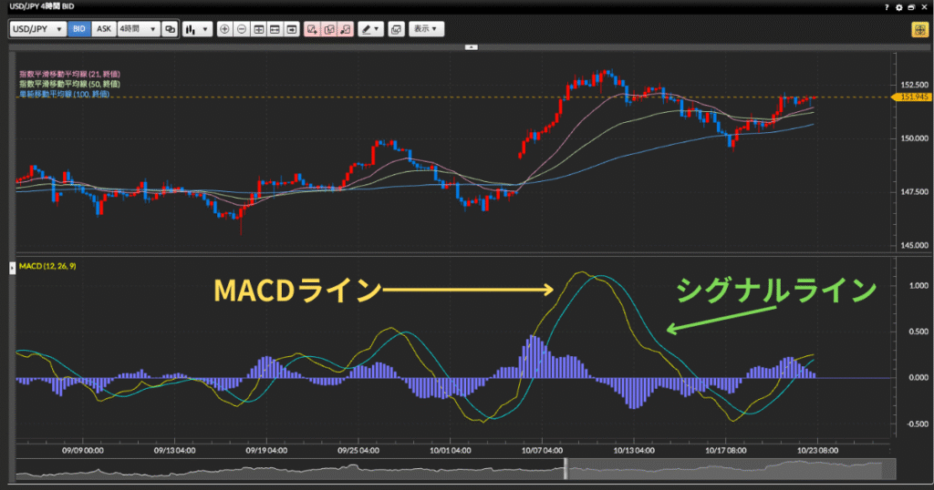 macd